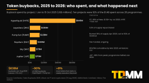 Bar chart of 2025 token buyback spend: Hyperliquid $645M, LayerZero $150M, Pump.fun $138M, Raydium $100M, Sky $79M, Jupiter $70M, with outcomes