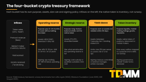 Diagram of the four-bucket crypto treasury framework: operating reserve, strategic reserve, yield sleeve and token inventory, with rules for each