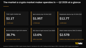 Crypto market statistics Q2 2026: $2.1T market cap, $1.95T spot CEX volume, $12.7T perpetuals volume, Binance 38.7% share, DEX 13.6% share, $2.57B wash trading