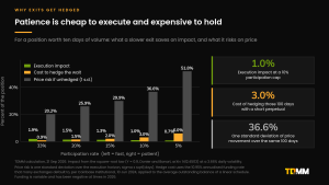 Grouped bar chart of execution impact, cost to hedge the wait, and unhedged one standard deviation price risk at participation rates from 33% down to 5%, for a position worth ten days of volume.