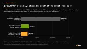 Horizontal bar chart on a log scale for 163 tokens with mainly constant-product DEX liquidity: median capital in DEX pools $320,560, depth those pools deliver within 2% $3,203, and depth on one Gate order book within 2% $2,577.