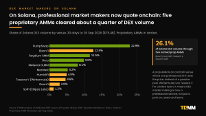 Horizontal bar chart of Solana DEX volume share by venue over 30 days to 26 September 2026, with proprietary AMMs BisonFi, HumidiFi, Tessera V, GoonFi and SolFi highlighted at a combined 26.1%.