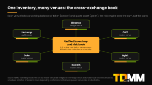 Diagram of a unified inventory and risk book connected to Binance as hedge venue, OKX, Bybit, KuCoin and Gate as maker venues and a Uniswap range