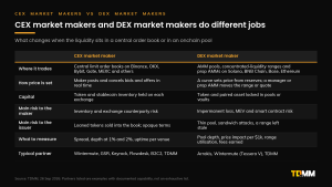 Comparison table of CEX market makers and DEX market makers across where they trade, how price is set, capital, main risks, what to measure and typical partners.