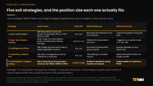 Table comparing five exit strategies used in crypto trading: take-profit ladder, stop-loss fixed or trailing, scaling out on time, valuation or thesis exit, and participation-capped selling.