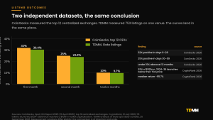 Grouped bar chart comparing CoinGecko's measurement of new listing outcomes across the top twelve centralized exchanges with TDMM's independent measurement of 753 listings on one venue.