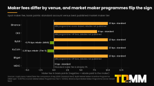 Chart of spot maker fees, Sep 2026: 10 bps standard on Binance, Bybit, KuCoin, Bitget; 8 on OKX; 0 on MEXC; rebates of 0.75 bps Bybit MM3 and 1.2 bps KuCoin Tier S