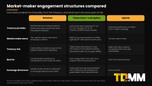 Comparison table of market-maker deal structures for token projects: retainer, token loan plus call option, and hybrid