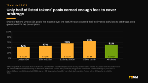 Bar chart of the share of tokens whose DEX pool fees covered their estimated arbitrage loss over 24 hours, on a 0.3% fee assumption: 42% under $5M, 47% at $5M to $25M, 56% at $25M to $100M, 64% at $100M to $1B and 51% across all tokens.