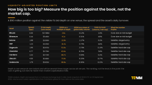 Table expressing a $50 million position as a multiple of visible 1% bid depth: 2.8x for Bitcoin, 12.8x for Solana, 63.6x for Chainlink and 80.8x for Avalanche.