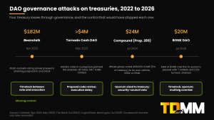 Timeline of DAO governance attacks on treasuries: Beanstalk $182M 2022, Tornado Cash 2023, Compound $24M 2024, BONK DAO $20M 2026