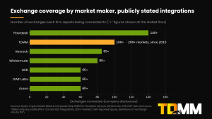 Bar chart of exchange coverage by market maker: Flowdesk 140+, TDMM 100+, Keyrock 85+, Wintermute 80+, GSR, DWF Labs and Auros 60+