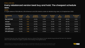 Table comparing six rebalancing rules on a 50/30/20 Bitcoin, Ethereum and Solana sleeve over three and five years, with return, Sharpe, drawdown and turnover.