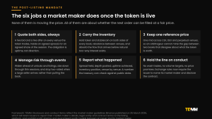 Six-card framework setting out what a market maker does after a token listing: quote both sides, carry inventory, keep one reference price, manage risk through events, report, and hold the line on conduct.