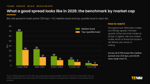 Grouped bar chart of median and top-quartile bid-ask spreads by market cap tier: 69.1 and 31.7 bps under $5M, 33.2 and 17.1 bps at $5M to $25M, 19.1 and 11.0 bps at $25M to $100M, 12.2 and 7.4 bps at $100M to $1B, and 5.1 and 2.6 bps over $1B.
