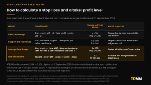 Table showing four methods for calculating stop-loss and take-profit levels: fixed percentage, support and resistance, Average True Range, and risk to reward, worked on Bitcoin at $81,304.