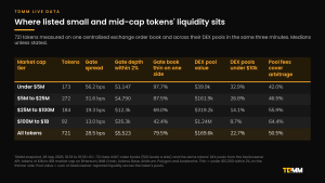 Table of liquidity for 721 listed tokens by market cap tier, showing median Gate spread and depth within 2%, the share of Gate books thin on one side, median DEX pool value, the share of tokens with under $10,000 in DEX pools and the share whose pool fees covered arbitrage.
