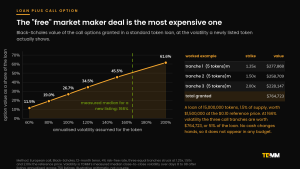 Line chart of the Black-Scholes value of the call options granted in a standard token loan against the volatility assumed, reaching 51% of the loan notional at the measured 166% volatility of a new listing.