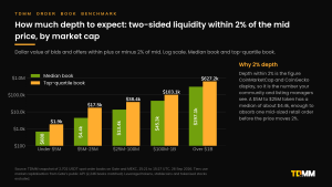 Grouped bar chart on a log scale of median and top-quartile two-sided depth within 2% of mid by market cap tier, from $688 and $1.9k under $5M to $297.1k and $627.2k over $1B.