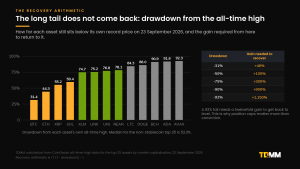 Bar chart of drawdown from all-time high for thirteen large tokens, from 31.4% for Bitcoin to 92.3% for Avalanche, with the gain needed to recover.