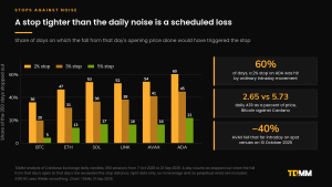 Grouped bar chart of the share of 350 days on which a 2%, 3% or 5% stop would have been triggered by the fall from the day's open alone, for BTC, ETH, SOL, LINK, AVAX and ADA.