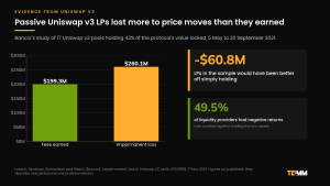 Bar chart comparing $199.3 million of fees earned with $260.1 million of impermanent loss across 17 Uniswap v3 pools from May to September 2021, with tiles showing liquidity providers $60.8 million behind holding and 49.5% of liquidity providers with negative returns.