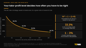 Curve of the win rate a strategy needs to break even for a given reward-to-risk ratio: 50% at 1 to 1, 33.3% at 1 to 2, 25% at 1 to 3 and 16.7% at 1 to 5.