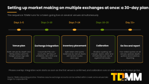 Timeline of the 30-day plan to set up market making on multiple exchanges simultaneously: venue plan, exchange integration, inventory, calibration, go live