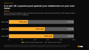 Stacked horizontal bar chart of a full-range pool's stablecoin side in a sell-off: 29.3% spent buying the token at a 50% price fall, 55.3% at an 80% fall and 68.4% at a 90% fall.