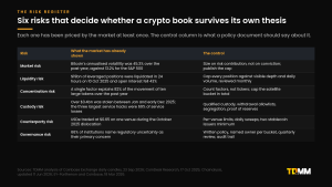 Risk register table covering market, liquidity, concentration, custody, counterparty and governance risk, with the evidence and the control for each.