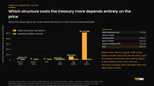Grouped bar chart comparing the twelve-month cost to a treasury of a token loan with call options against a monthly retainer, across six price scenarios.