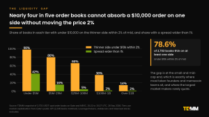 Grouped bar chart of the share of order books in each market cap tier with under $10,000 on the thinner side within 2% of mid, from 98% under $5M to 14% over $1B, alongside the share with spreads wider than 1%.