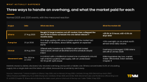 Table of four token overhang events with dates and measured market reactions: Ethena on 27 August 2026, Pump.fun on 15 July 2026, Monad on 18 August 2026 and Movement Labs from December 2024.