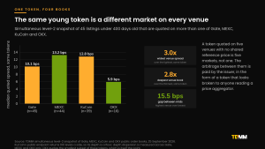 Bar chart of the median quoted spread for the same forty-five young tokens on Gate, MEXC, KuCoin and OKX, with the widest venue spread a median 3.0 times the tightest.