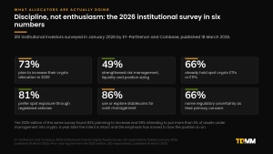 Six figures from the 2026 EY-Parthenon and Coinbase survey of 351 institutions, including 73% planning to increase allocations and 49% tightening risk management.