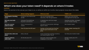 Decision matrix matching token project stages to what they need: launchpad or bonding curve, DEX only with one pool, DEX only with several pools, first CEX listing, several CEXs and DEXs, and unlocks or treasury exits.
