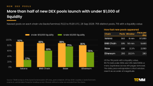 Grouped bar chart of the share of the newest DEX pools on Solana, BNB Chain, Base and Ethereum holding under $10,000 and under $1,000 of liquidity, with a table of how fast each chain produced new pools.