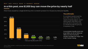 Bar chart of the price move caused by a single $1,000 buy into constant-product pools of different sizes: 96.0% at $5,000, 44.0% at $10,000, 16.6% at $25,000, 8.2% at $50,000, 4.0% at $100,000, 1.6% at $250,000 and 0.4% at $1 million.