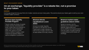 Three cards describing Binance's Spot Liquidity Provider Program, its Altcoin LiquidityBoost programme and its March 2026 market maker guidelines for issuers.