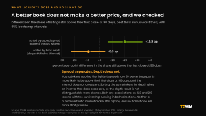 Bootstrap confidence intervals showing that young tokens with the tightest spreads were 19.9 percentage points more likely to be above their first close at ninety days, while sorting by order book depth produced an interval crossing zero.