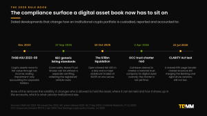 Timeline of dated developments shaping institutional crypto custody and accounting, from FASB ASU 2023-08 to the July 2026 Senate CLARITY Act text.