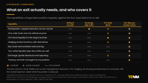 Comparison table of eight exit capabilities against four approaches: selling it yourself, an exchange algo order, an OTC desk alone, and a full-lifecycle market maker.
