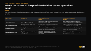 Table comparing qualified custody, multi-signature self-custody, exchange balances and registered vehicles, with the control each arrangement requires.