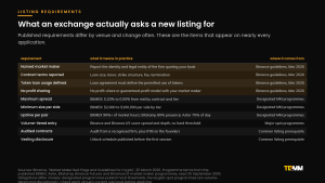 Table of what an exchange asks a new listing for, separating the Binance March 2026 disclosure guidelines from designated market maker programme thresholds and common listing prerequisites.