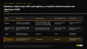 Table comparing market maker deal structures: retainer, token loan with call option, hybrid, and profit-share or guaranteed-profit, which Binance prohibited in March 2026.