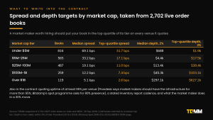 Table of spread and depth targets by market cap tier from TDMM's 2,702-book snapshot, showing median and top-quartile spread and two-sided depth within 2% of mid, with uptime guidance.