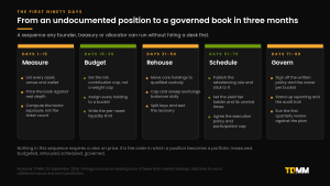 A five-stage ninety-day plan to move from an undocumented crypto position to a governed book: measure, budget, rehouse, schedule, govern.