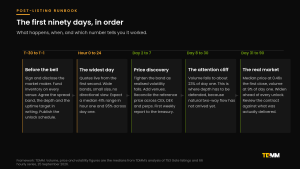 Five-stage timeline of post-listing market making from thirty days before the listing through to day ninety, with the measured number that tells you each stage worked.