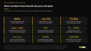 Panel of nine statistics that should set a token exit plan, covering unlock price impact, materiality thresholds, participation bands, exit horizon, hedge cost and the Ethena buy-out reaction.