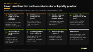 Seven question cards for deciding between a market maker and a liquidity provider, covering CEX plans, number of venues, capital, pool volume, range management, sell-off behaviour and cost in dollars.